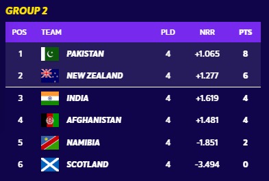 SANAMRE82872958's tweet photo. If New Zealand beat Afghanistan they are through
If Afghanistan beat New Zealand and India beat Namibia then all 3 teams will finish on 6 points and NRR will decide who joins Pakistan in the semi-finals #T20WorldCup
#Mujeeb #fixing #INDvsSCO #Semis #SCOvIND #NZvAfg #AFGvNZ https://t.co/Bv1ErnopxL