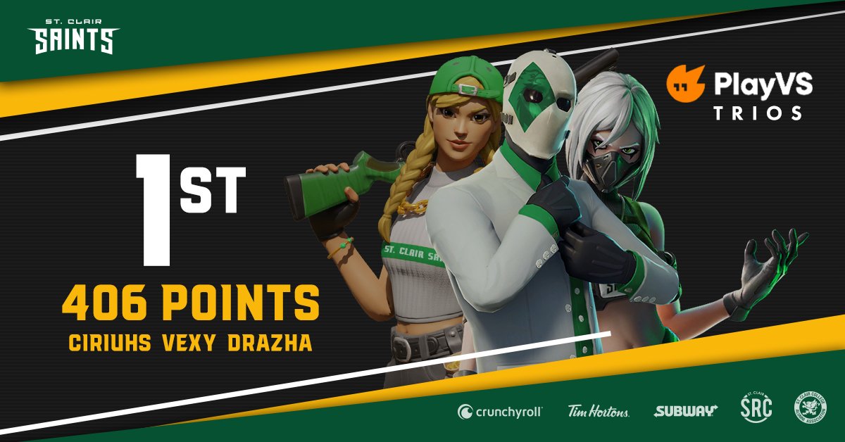 SaintsGamingCA's tweet photo. #SaintsFN pops off in @playvs College Trios Event 2 Qualifier (Week 2) finishing 1st out of 101 teams🏆

This has qualified the Trio of @Ciriuhs, @VexyYT and @Drazhatk for @playvs heats🔥

#GriffDiff🦅 https://t.co/cSIjMCbOgN