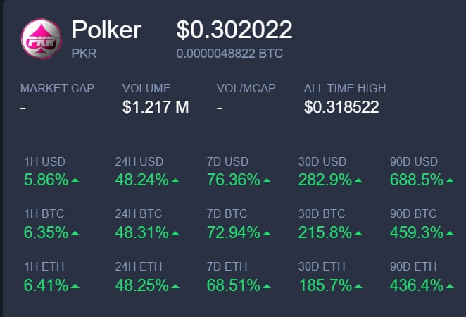 polker_PKR's tweet photo. ♣️♥️♠️♦️#POLKERCREW♦️♠️♥️♣️

It's a sight to behold👓

An increase of 40% in one day, and the movement is still going strong.📈

This reaffirms our strong held belief in #polker and $PKR🌟 https://t.co/NCZiIqc84l