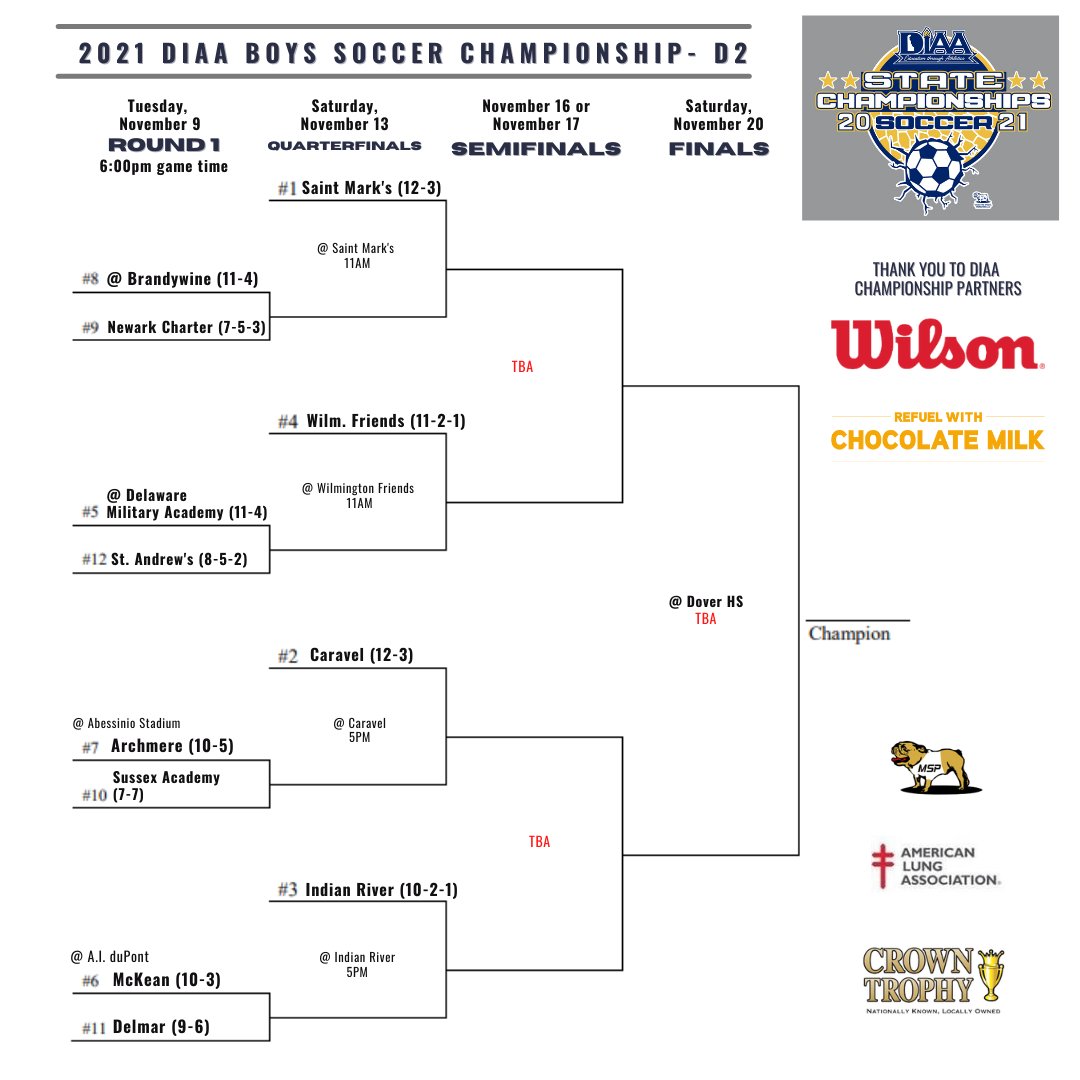 DIAA_Delaware's tweet photo. DIAA BOYS SOCCER CHAMPIONSHIP BRACKET RELEASE -  🏆Top D1 seeded team @CaesarRodneySD and D2 top seed @SaintMarksHs headline the championship brackets

Full Release  ⚽🏆🎟️🔗https://t.co/HmCovEPBWb

The Wilson Veza is the the official soccer ball of DIAA SOCCER https://t.co/OkfqBhDwK1