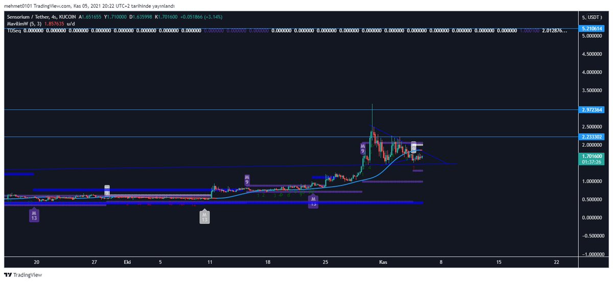 Cryptokoala01's tweet photo. #senso #sensorium #sensousdt #kucoin
4 h Grafikte ikili dip ve bayrak  formasyon oluşumu mevcut .hedefler grafikte 
Yine çok Kazandıracak  bir  #Metaverse https://t.co/nAQ1nXvdUH