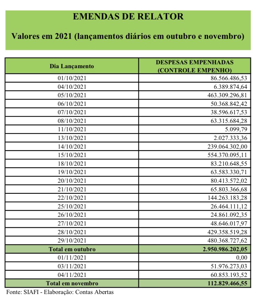 gil_branco's tweet photo. Vejam os valores empenhados nos dias 28 e 29/10, quinta e sexta, antes da votação da PEC dos Precatórios. Era um Jabá orçamentário bilionário. A ministra Rosa Weber acabou hoje com a "feira" https://t.co/DDPLUEtNEN