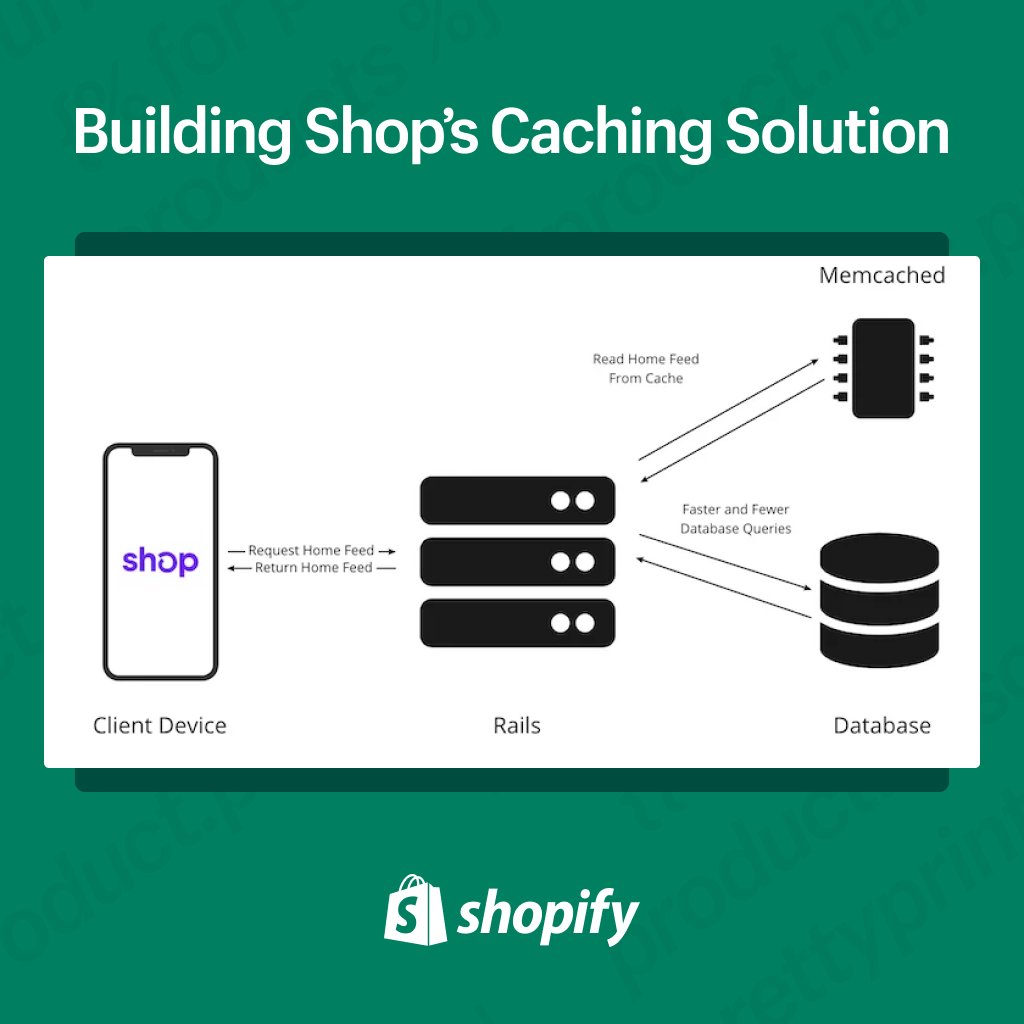 The main feed in the @Shop app is the most used &amp; computationally expensive features. Examining this, we built a custom caching solution that reduced database load by 15% and app latency by 20% in just 6 weeks.

Here’s how ➡️ bit.ly/3kuU5nc