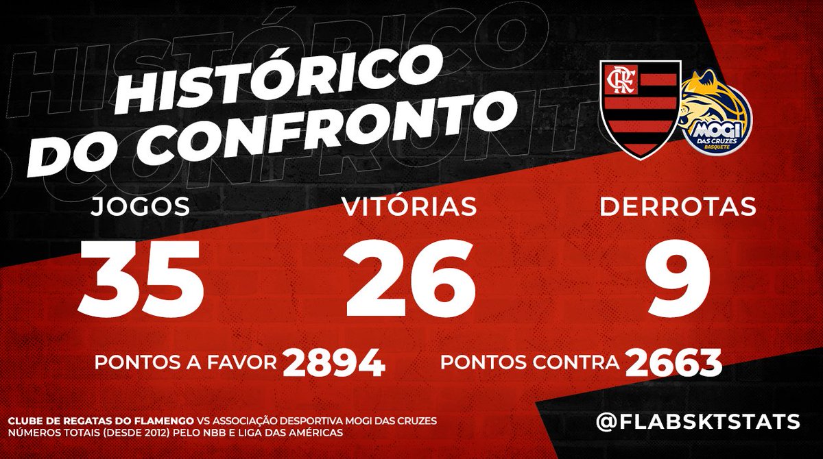 FlaBsktStats's tweet photo. Vitória histórica do Flamengo contra Mogi. 116-73 (43pts) é a MAIOR vantagem da história do confronto, com 12 a mais que o recorde anterior.

O Flamengo tem agora 41 vitórias seguidas em partidas oficiais, e está a dois jogos de igualar o recorde histórico do basquete brasileiro! https://t.co/VsnmL49QTK
