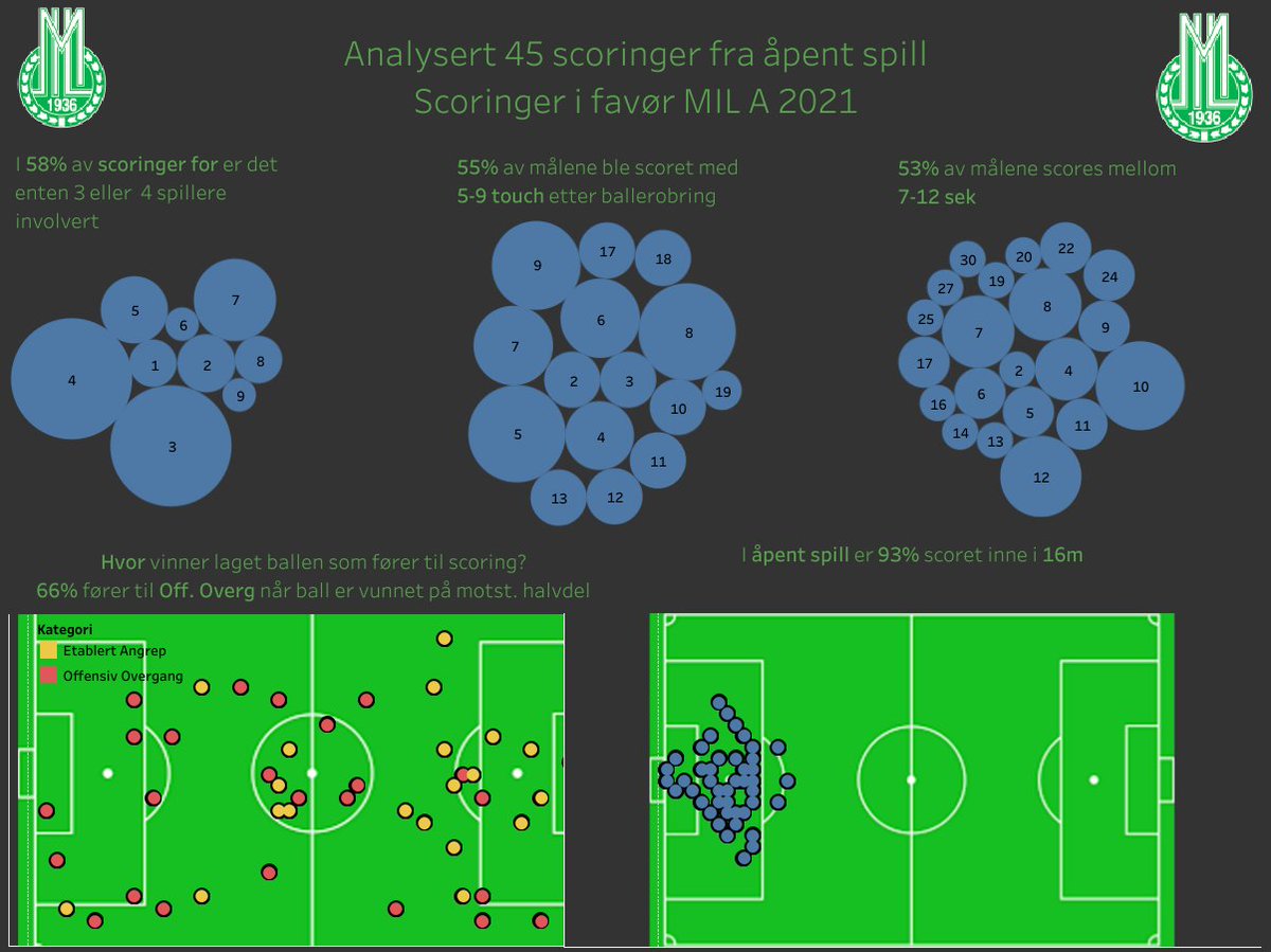 IngarBergeland's tweet photo. Har analysert 45 mål fra MIL-A 2021 sesongen. Alle målene er fra åpent spill.
Hvor vinnes ballen? Hvor scores det fra? Hvor mange sekunder tar det fra ballerobring til full jubel?

Finn ut her 👇 https://t.co/fTwYOB48pO