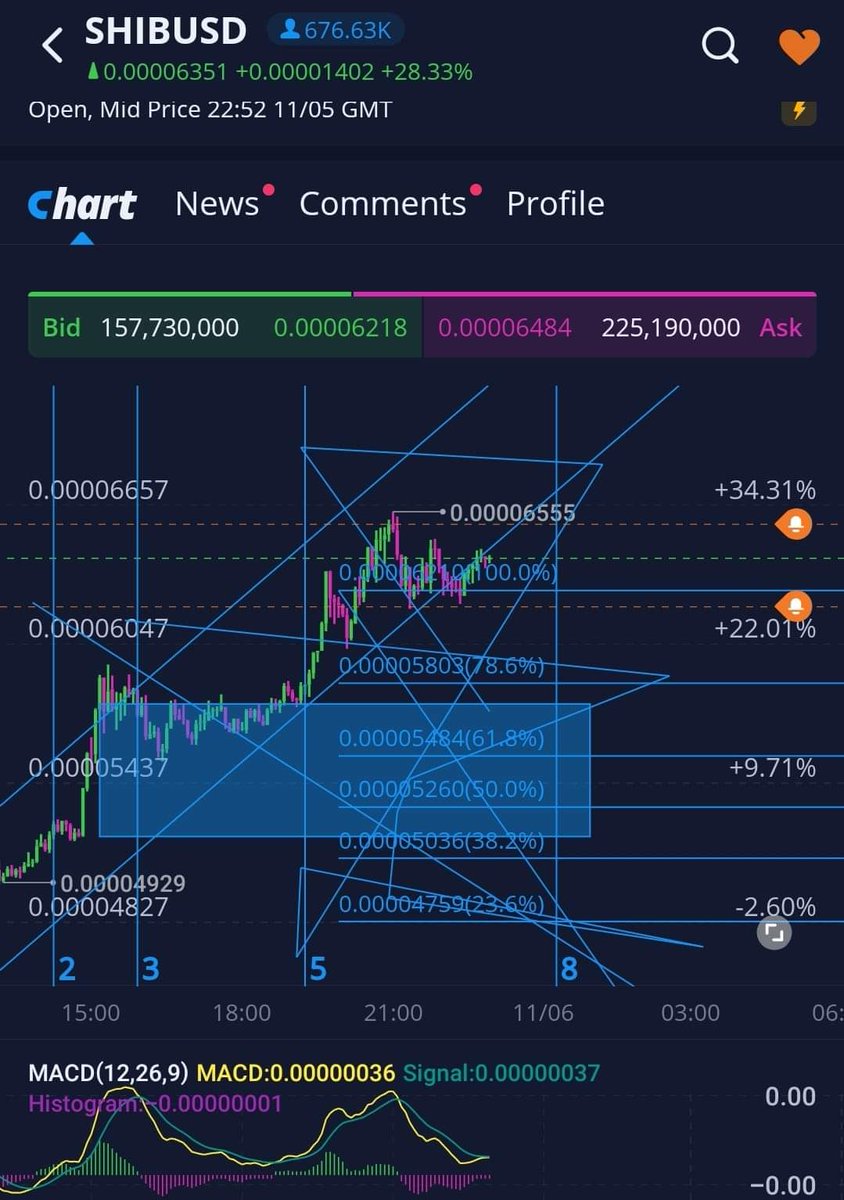 Crypto_BigWhale's tweet photo. SOMETHING'S HAPPENING!!!
$SHIB https://t.co/QQjm3MjQdw