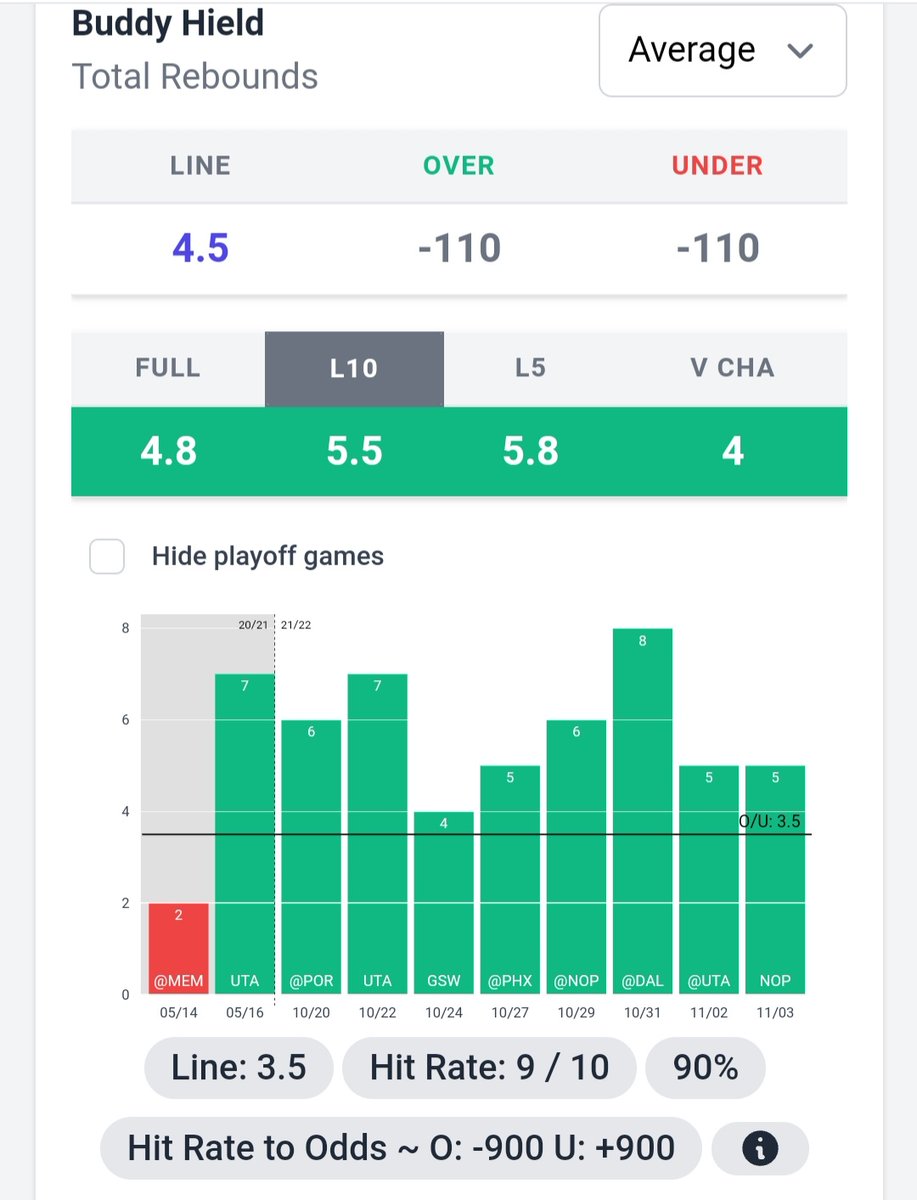 CaptainSpacely7's tweet photo. Write Up for Today's play!
-De'Aaron Fox has hit Over 4.5 Assist in 85% of his last 66 games and is 90% this season
-Buddy Hield has hit the Over in the last 9/10 games
-Miles Bridges is actually playing better on the road, is averaging 38.2 Total P,R,A when on the road 🚨🚨
- https://t.co/Bqu9TXsVjt
