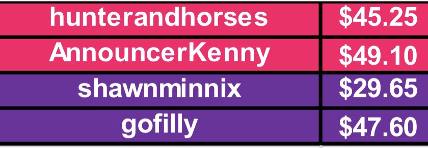 With two races to go, <a href="/gofilly/">Sheri</a> makes her move.

Live results for our semifinals at <a href="/DelMarRacing/">Del Mar Racetrack</a>.

Good luck down the stretch.