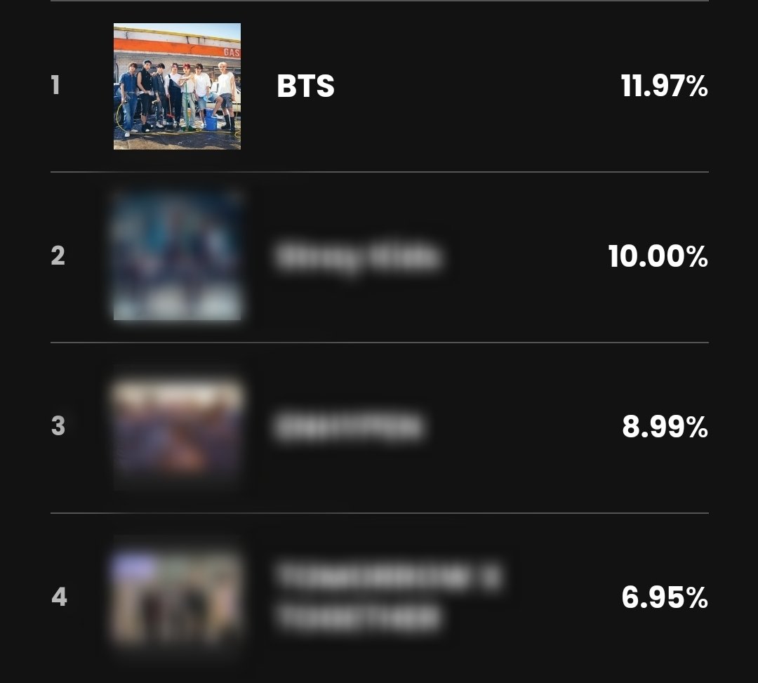 btsvote_crew's tweet photo. Our GAP keeps on decreasing, please vote ARMYs!

CURRENT GAP: +1.97% (-0.09)🔻

🔗: https://t.co/ysogLTZrvr

📌 VOTE FOR BTS ONLY
📌 10 accounts per IP Address https://t.co/cev6WThAUk