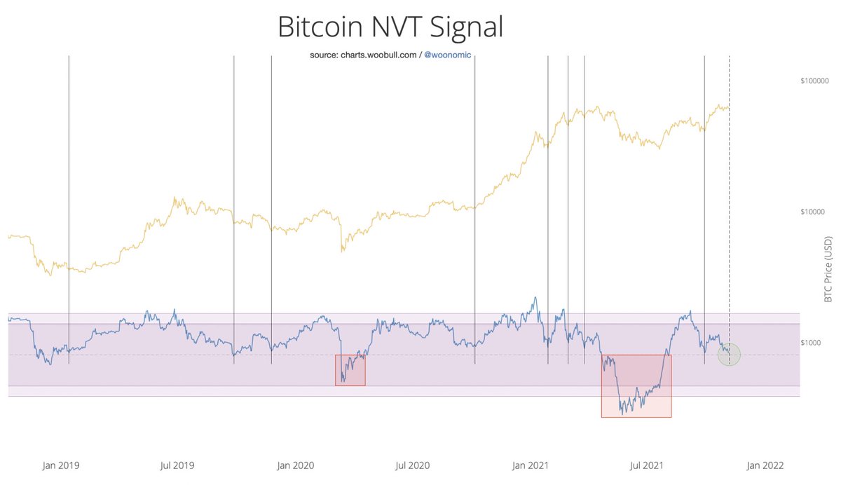 Adjusted NVT Signal back in the mid zone.

Squiggle to English translation: Price is no longer overheated. Assuming its a bull market, historically, this is a zone where price is ready to move up.