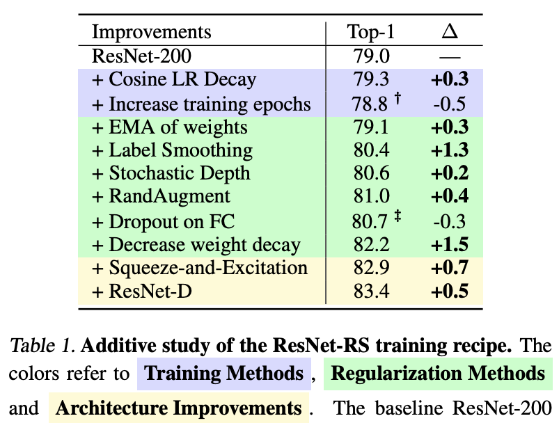 OriolVinyalsML's tweet photo. The Deep Learning Devil is in the Details. I love this work from @IrwanBello and collaborators in which they show how training "tricks" improve ~3% absolute accuracy on ImageNet, progress equivalent to years of developments and research!

Paper: https://t.co/oA6MDfq1XB https://t.co/auvM5yrt01