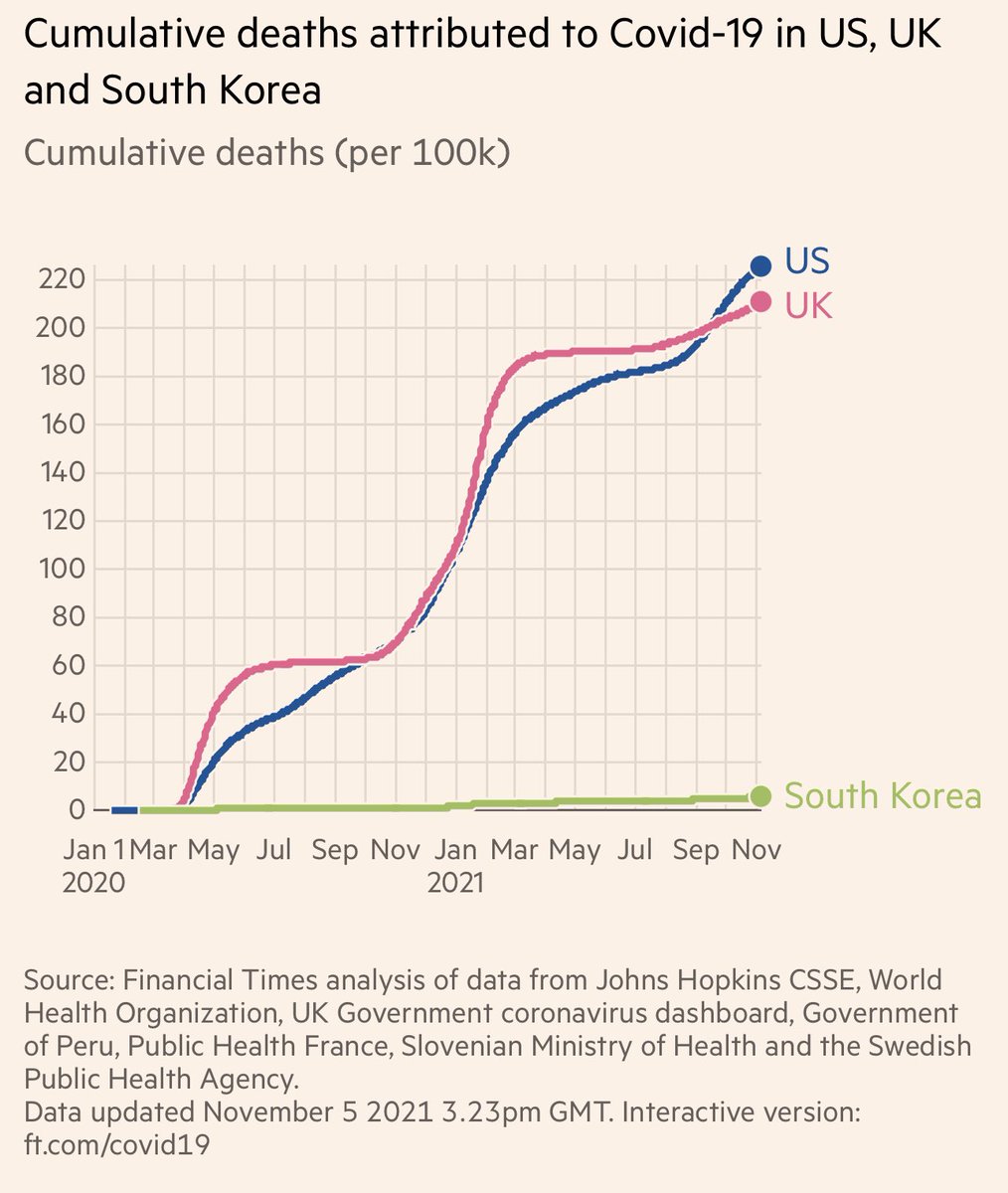 South Korea followed the textbook principles of epidemiology. Kept deaths 40 times lower all the way till 75% of population fully vaccinated. This is success.