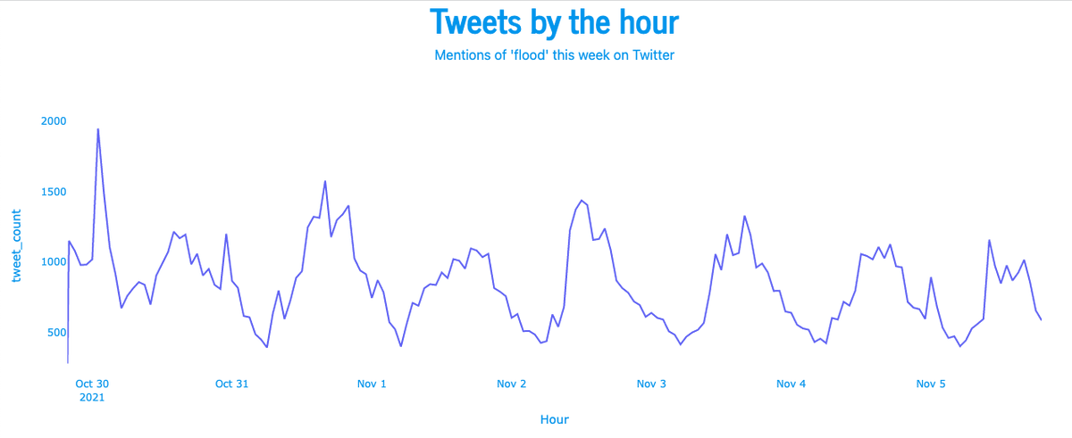 FloodSocial's tweet photo. This is cool. Followed the recipe in this tutorial and rendered this plot in a few minutes using #Python, #Dash, #Flask, and the @TwitterAPI
 v2 'Tweet counts' endpoint.

#TwitterDev 

https://t.co/Tm1rPQIRb1 https://t.co/VC5upf8tJE