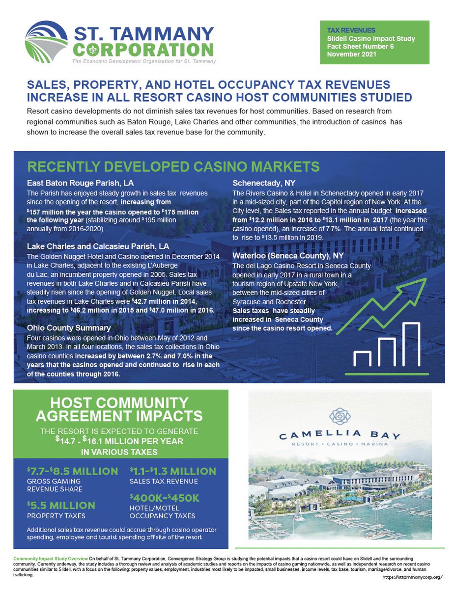 StTammanyEDC's tweet photo. @StTammanyCorp releases the final two sections of an independent community impact study focusing on Tax Revenues &amp; Tourism to further understand possible impacts of Camellia Bay Resort, Casino, and Marina, proposed in Eastern St. Tammany Parish. https://t.co/zncu41hTzp https://t.co/66i3wd9DPS