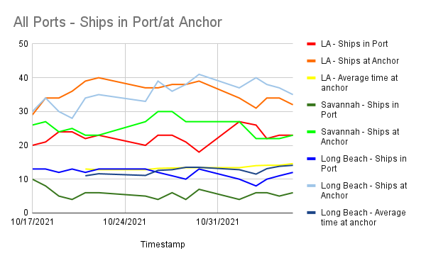 TheIntelFrog's tweet photo. Port Report 11/5
Port - In port(chg)/At anchor(chg)/Avg time at anchor(chg)
LA - 23(0)/32(-2)/14.6 days(+.5)
Long Beach - 12(+1)/35(-2)/14.1 days(+.3)
14 - ships awaiting processing by port of LA or Long Beach
Savannah - 6 (+1)/22(0)/N/A
#PortProblems #LA #LongBeach #Savannah https://t.co/660cmGke8d