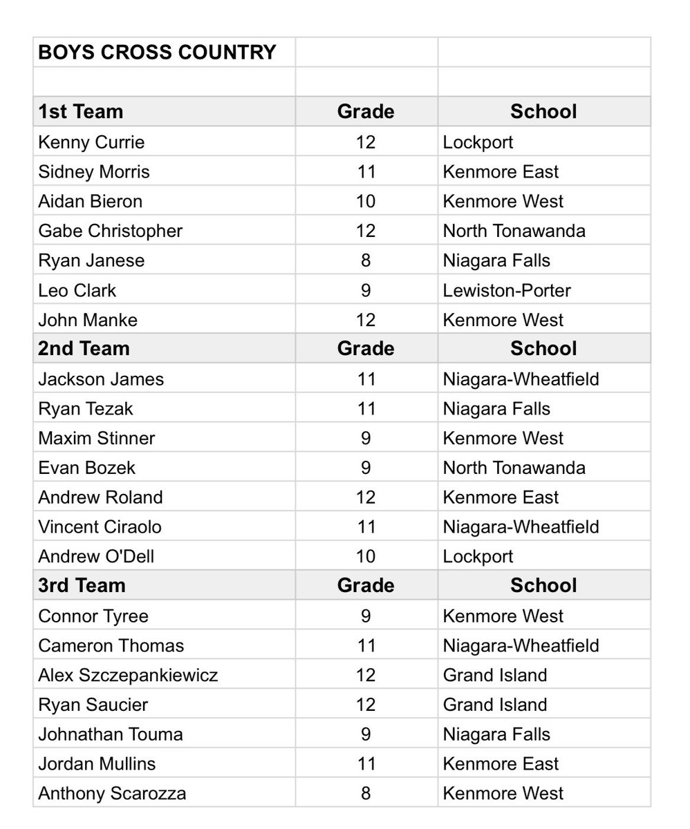 NiagaraLeague's tweet photo. Here is the @NiagaraLeague Boys Cross Country Fall All-Stars. Congratulations to all! https://t.co/VBGRbDIWfN