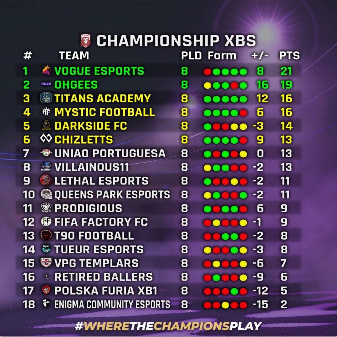 MysticFootball_'s tweet photo. 📈 The league table now looks like this, with @MysticFootball_ moving into the top 4👊🏻

#UTM https://t.co/T2siagmCu6
