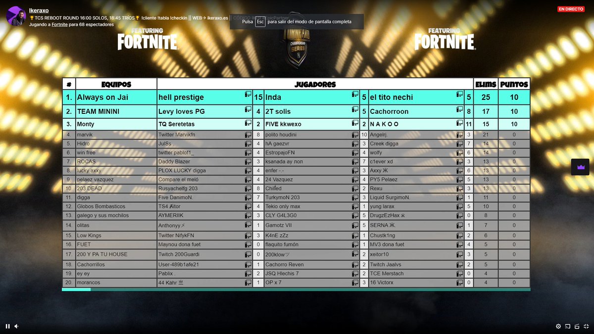 Inda_F1's tweet image. Top 1 y Qualeds To Grands Ikeraxo w/ @Nechitii @74hell 

Games: Top 4 , Top 2 ,Top 9 y Top 1