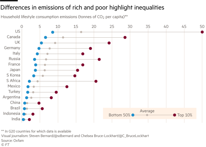 kumarvivek's tweet image. #Emissions by the rich and the poor in one chart.
via @FinancialTimes  ft.com/content/4788be…