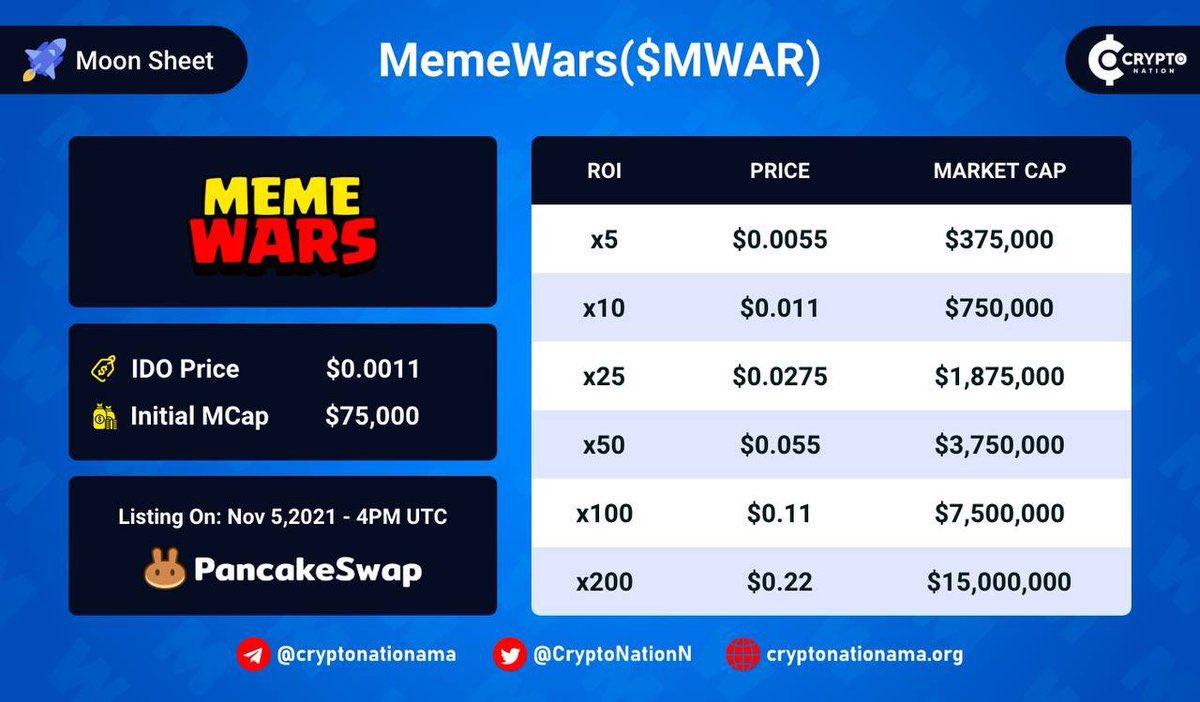 CryptoExpert101's tweet photo. . #memewars listed

Mcap $3.2m

✳️Catalysts:

- CEX Listing Soon
- Game Demo + Game Walkthrough
- Coingecko Listing in a few hours
- Youtube Steams Lined up

It is the 1st IDO on @MemePadLaunch V2 so they need to prove themselves they are a success

Chart: https://t.co/Utc3jfUrrS https://t.co/fAbzHqr9dD