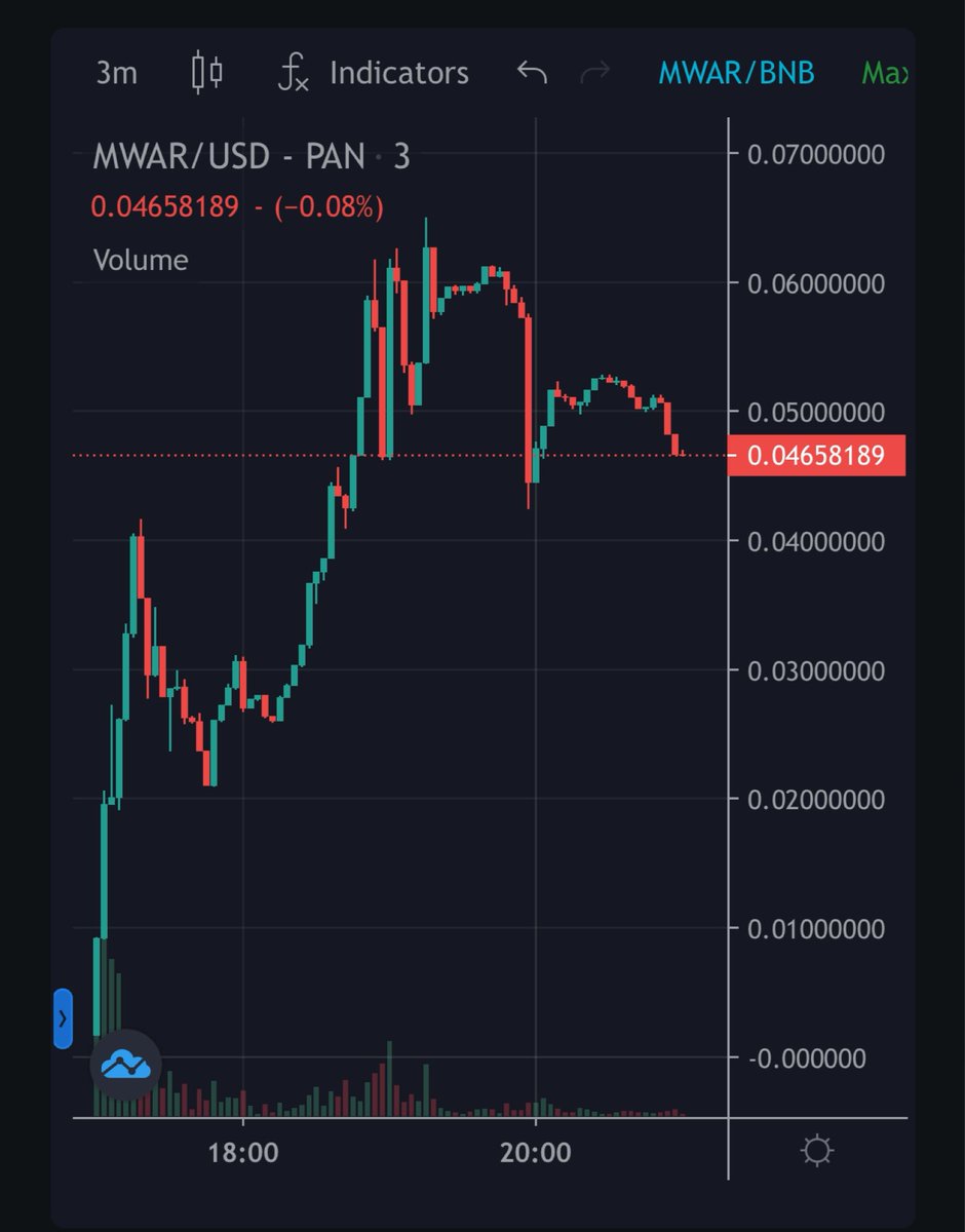 CryptoExpert101's tweet photo. . #memewars listed

Mcap $3.2m

✳️Catalysts:

- CEX Listing Soon
- Game Demo + Game Walkthrough
- Coingecko Listing in a few hours
- Youtube Steams Lined up

It is the 1st IDO on @MemePadLaunch V2 so they need to prove themselves they are a success

Chart: https://t.co/Utc3jfUrrS https://t.co/fAbzHqr9dD