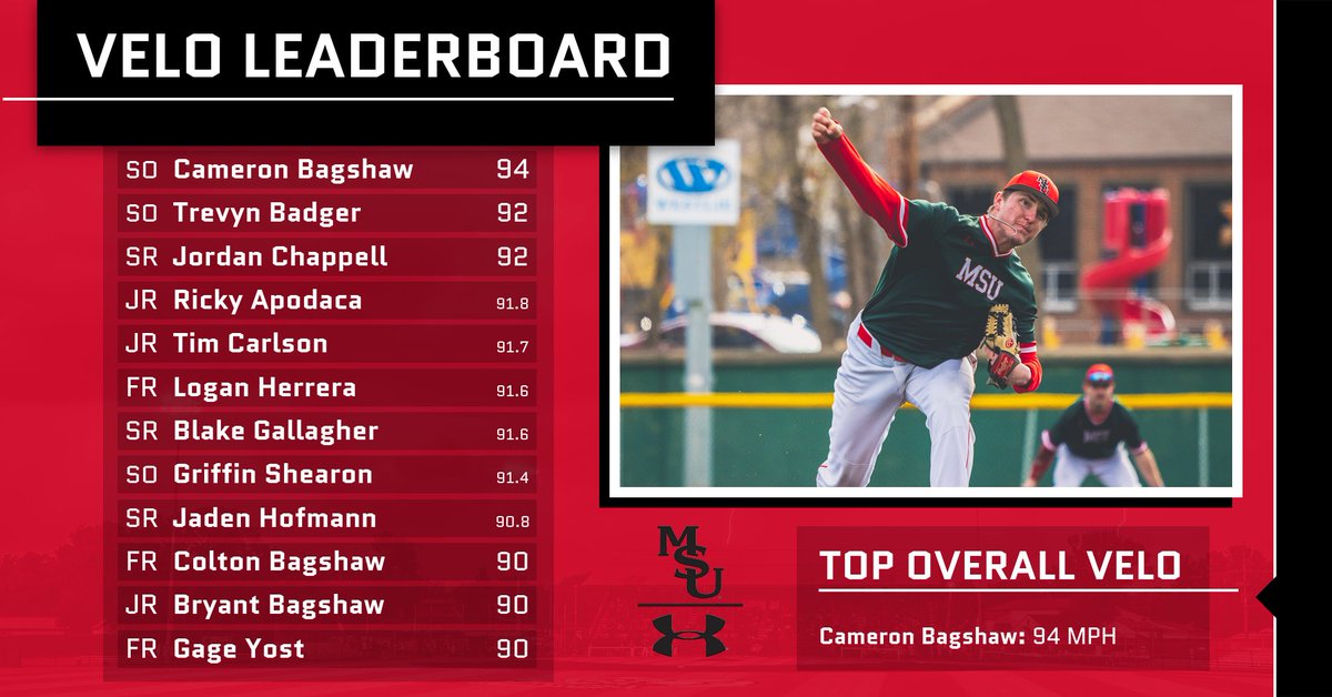 MSUBeaversBASE's tweet photo. There has been a change in the Pitcher's Velo Leaderboard. Cameron Bagshaw has improved his top velo for the year to 94 MPH, and Gage Yost has joined the 90 MPH Club and climbed his way on the leaderboard this week. #Boom #BuildTheDam https://t.co/HcpwtXcsuD