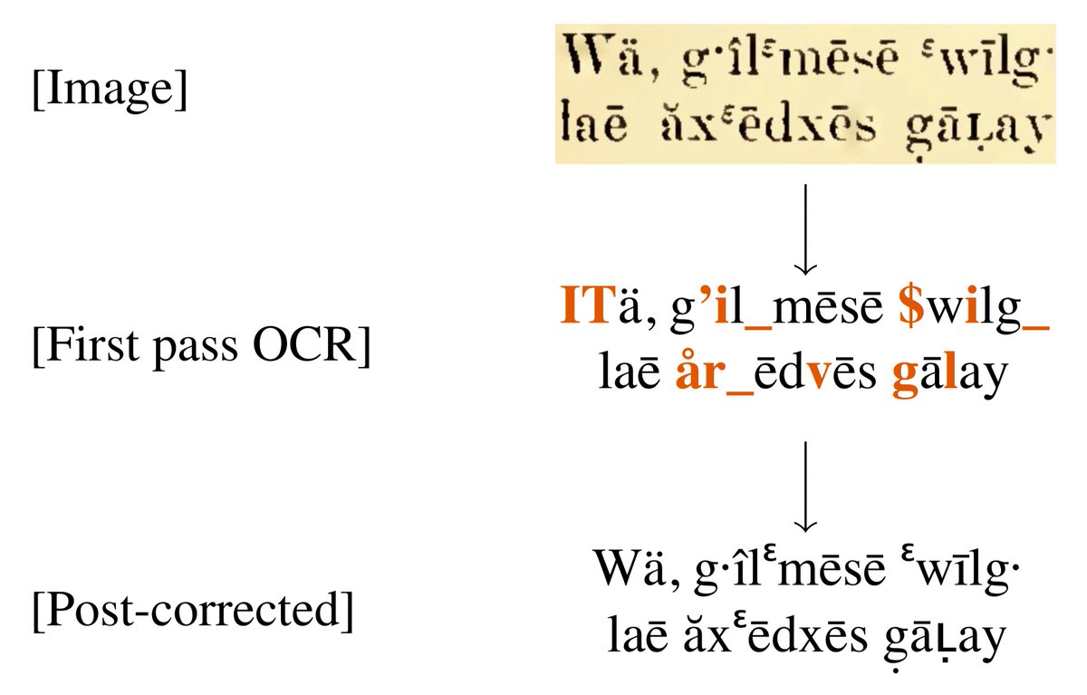 shrutirij's tweet photo. ✨Our TACL paper introduces a semi-supervised learning method for OCR post-correction (w/ Daisy Rosenblum, @gneubig, @anas_ant).

We improve digitization accuracy on endangered languages by up to 29%!

📌Talk+poster at #EMNLP2021 on Nov 7th!
📌Paper: https://t.co/Qbum8a2qvL

1/5 https://t.co/6ZPTE7jxhF