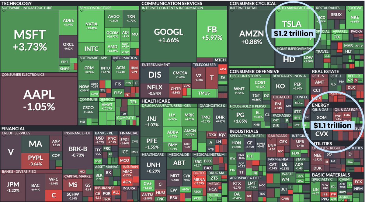 MorningBrew's tweet photo. Tesla ($1.2 trillion) is now worth more than the entire market value of the S&amp;P 500’s energy sector ($1.1 trillion). https://t.co/8nH0cYECHj