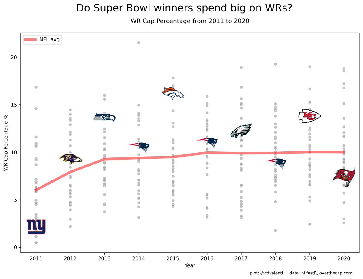 cdvalenti's tweet photo. With Odell Beckham's release imminent, let's take a look at how spending big on WRs impacts team success.
Super Bowl winners generally have middle of the pack spending. And in 2020, WR spending had no impact on team wins.
data: #nflverse #overthecap
idea: @JJ31030379 https://t.co/UAyK1voEfa