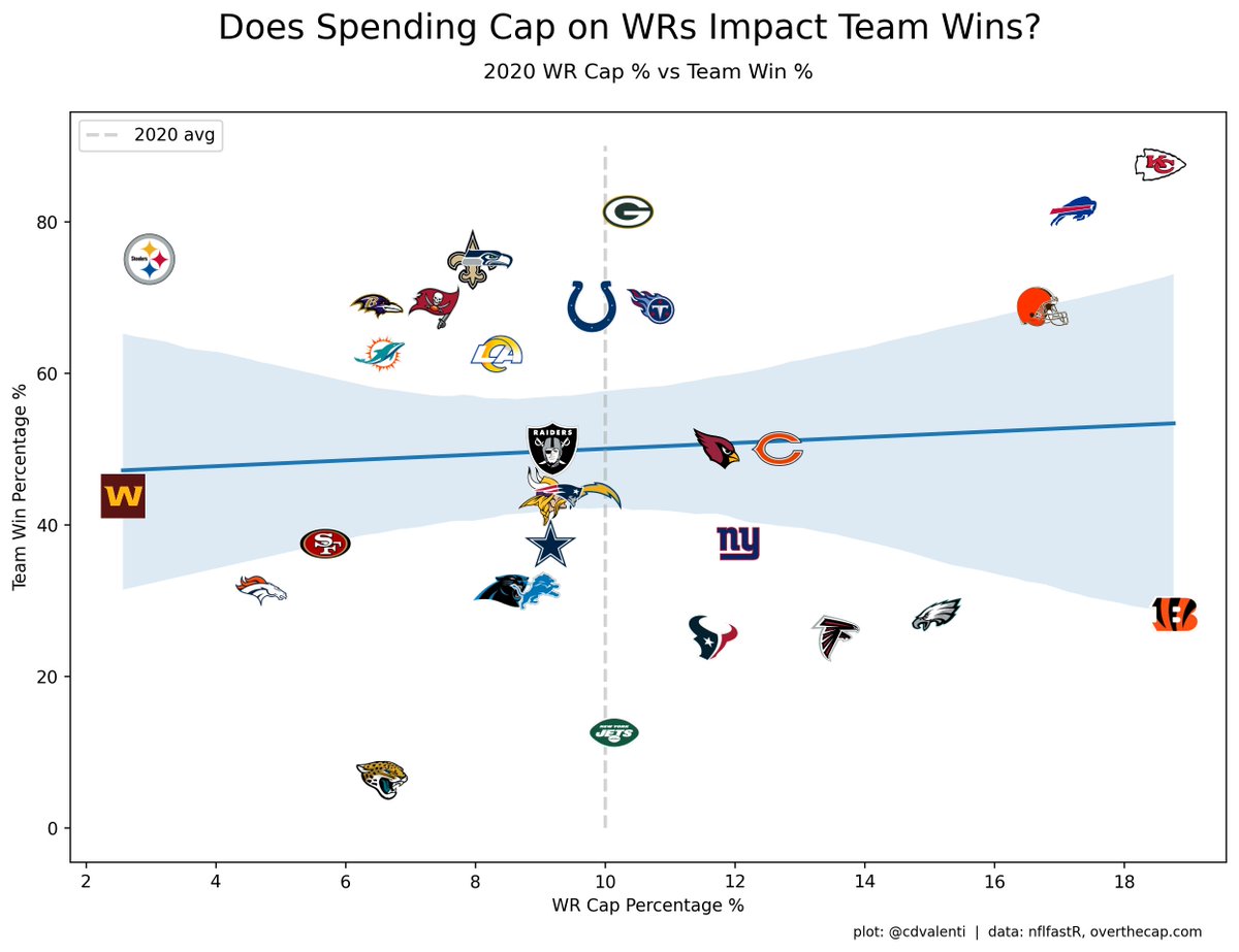 cdvalenti's tweet photo. With Odell Beckham's release imminent, let's take a look at how spending big on WRs impacts team success.
Super Bowl winners generally have middle of the pack spending. And in 2020, WR spending had no impact on team wins.
data: #nflverse #overthecap
idea: @JJ31030379 https://t.co/UAyK1voEfa