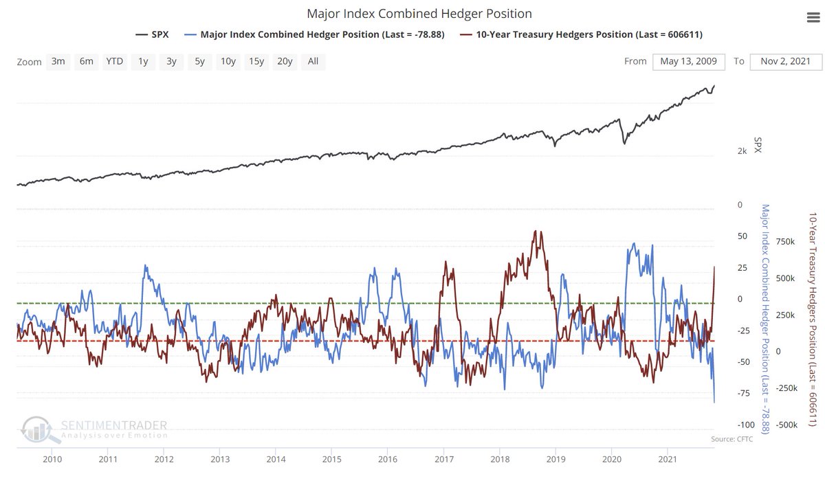 sentimentrader's tweet photo. So, "smart money" hedgers have made some big moves, very quickly.

They're now net short about $79 billion worth of major equity index futures, a record.

And they're long more than 600,000 contracts in 10-year Treasuries, the most in 3 years. https://t.co/igDJKjT9gn