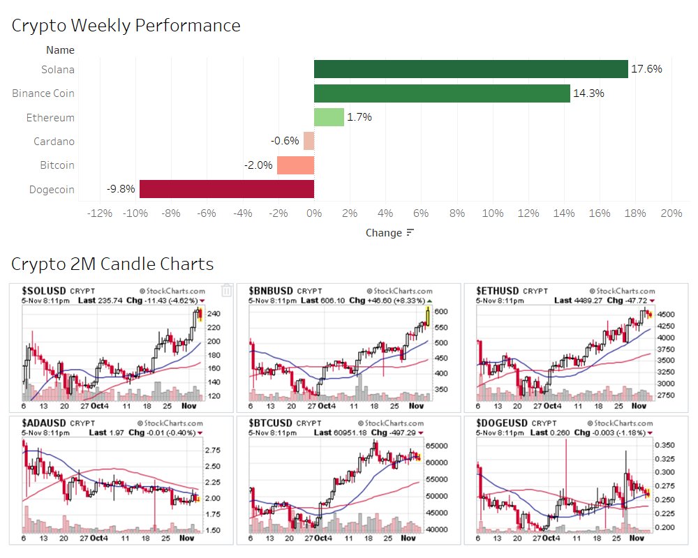 StephenNgCFA's tweet photo. My weekly #cryptotrading dashboard
#crypto #bitcoin #ethereum #solana #bitcointrading #ethtrader https://t.co/zdA4f8400F