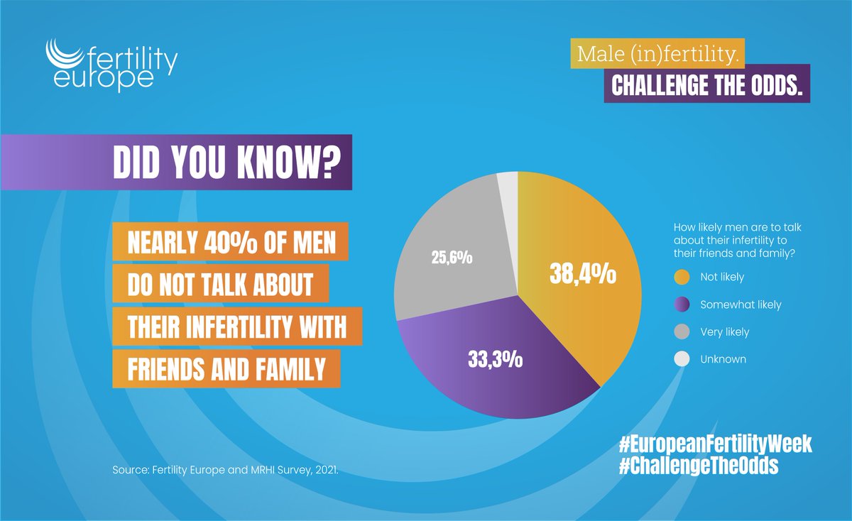 FertilityEurope's tweet photo. A survey by @FertilityEurope and the Male Reproductive Health Initiative @ESHRE found nearly 40% of men in Europe are not likely to talk about their infertility with friends or family 😶
You can #ChallengeTheOdds by showing your support 🧑🤝🧑
#EuropeanFertilityWeek https://t.co/SBziWSdNxH