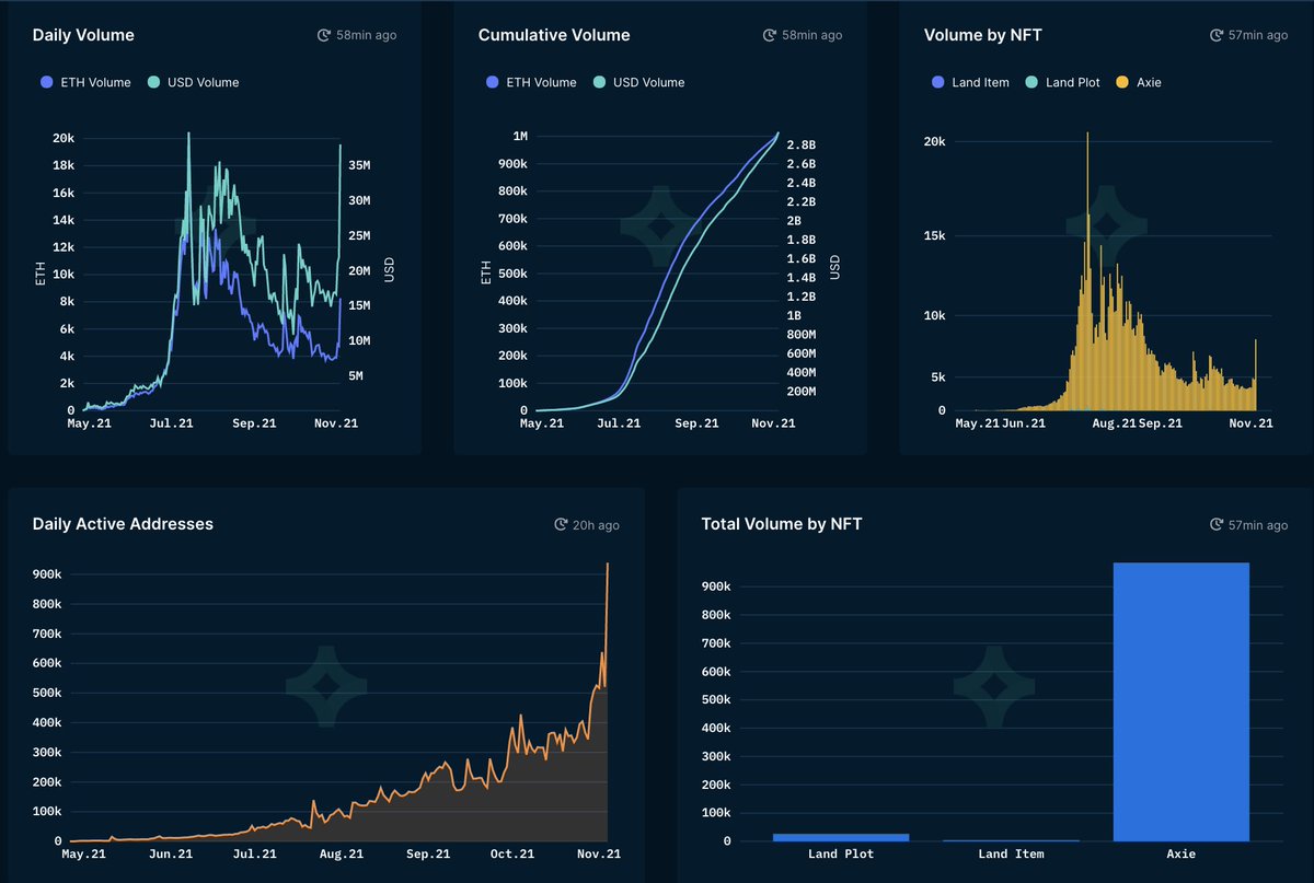 AxieInfinity's tweet photo. ↗️ Ronin 🤝 @nansen_ai 

https://t.co/b7pr92OkpF https://t.co/hnYlBFN3FA