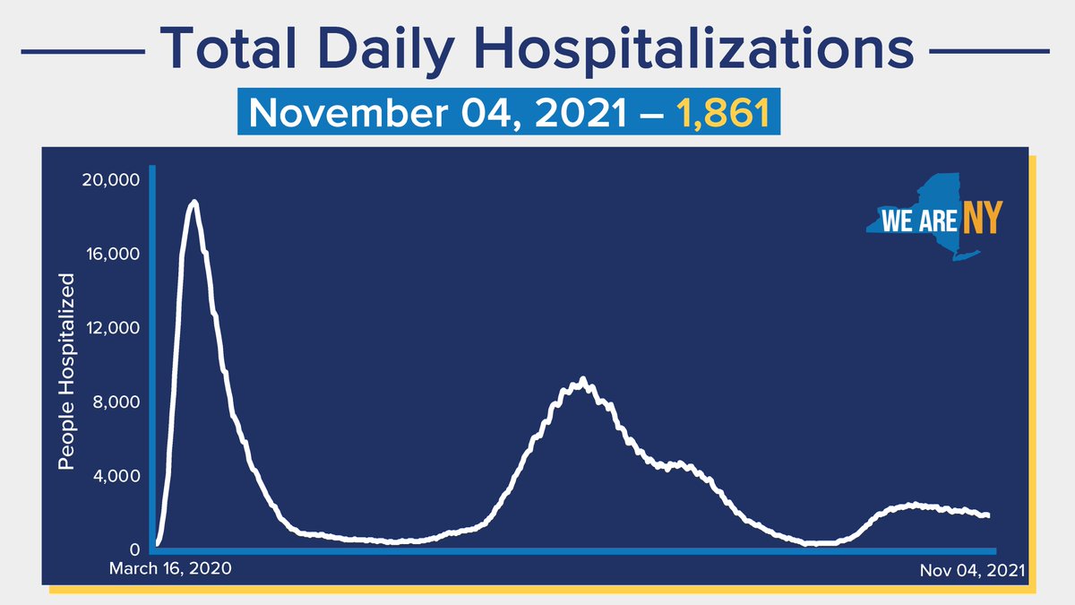 As of November 4, 2021 there are 1,861 total hospitalized in New York State