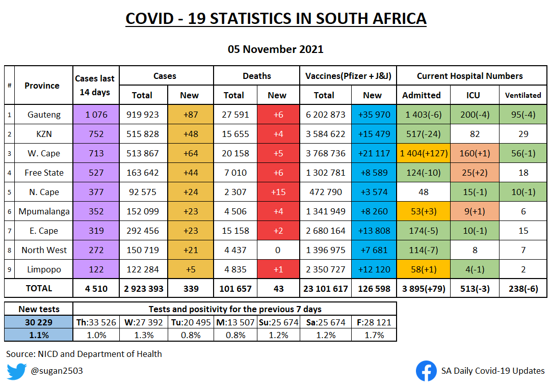 sugan2503's tweet photo. SA COVID UPDATE 5 NOVEMBER 

• Changes from yesterday highlighted
• Weekly positivity rates per province
• Weekly testing/100k per province

That increase in WC hospital numbers is definitely just backlog, new admissions have been going down so no need for concern. https://t.co/2C6Gg89UQ2