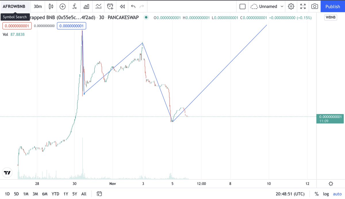 MacarenaLao's tweet image. $Afro 💎🤑
This is possibly what will happen with the #Afrostar  token. 🔥
It has apparently finished correcting and is now preparing to return to the bull market. Hold and to the moon. 🚀📈
@afrostarcrypto 
#BSC #BNB #CryptocurrencyNews #Crypto #CryptoPlanes #BSCGems #BSC2021