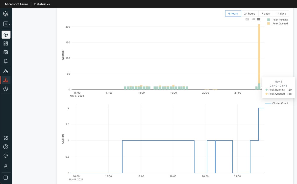 jaceklaskowski's tweet image. It&apos;s so refreshing and pleasant when this #DatabricksSQL finally gives what was expected long long ago and plays nicely with a #ApacheSpark app as a Job on #Databricks 🎉

Testing 200 concurrent connections on 2 clusters 💪

So many clicks...

I&apos;d be happier on command line 😉