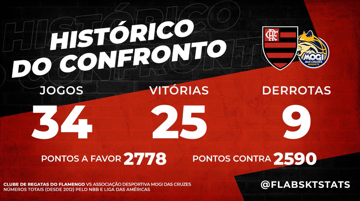 FlaBsktStats's tweet photo. Dentro de 1h, o Flamengo entra em quadra contra o Mogi em busca da 41ª vitória seguida em jogos oficiais.

O histórico do clássico que já foi por 3 vezes semifinal do NBB é amplamente favorável ao rubro-negro, com 25 vitórias e 9 derrotas nas 34 partidas disputadas. https://t.co/X0WEh5SI0c