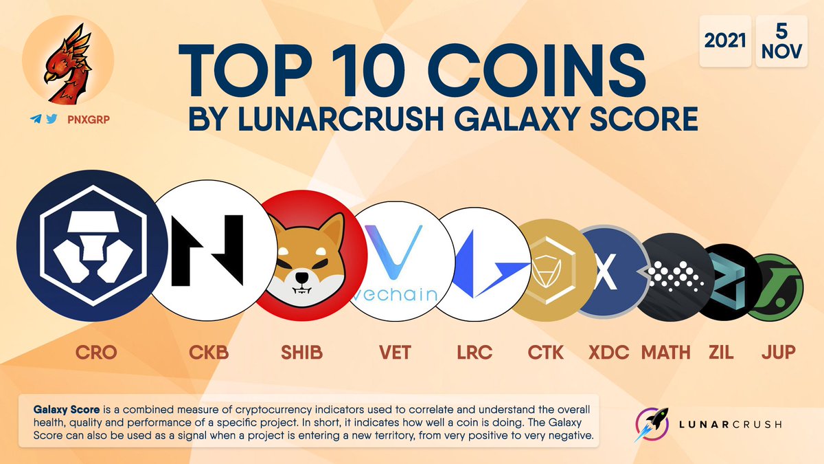 TOP 10 COINS BY LUNARCRUSH GALAXY SCORE $CRO $CKB $SHIB $VET $LRC $CTK $XDC  $MATH $ZIL $JUP