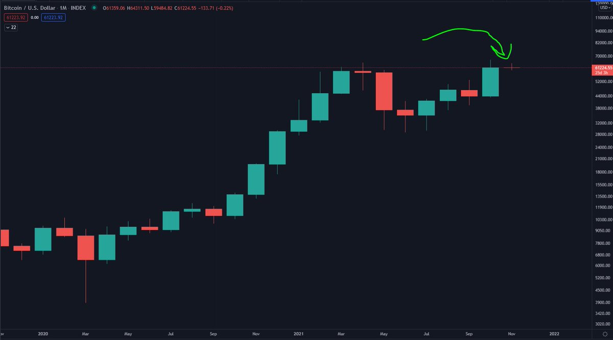 benjamincowen's tweet photo. I doubt it stays like this, but this would be a hilarious #Bitcoin monthly candle. https://t.co/ynMdtp4cpw