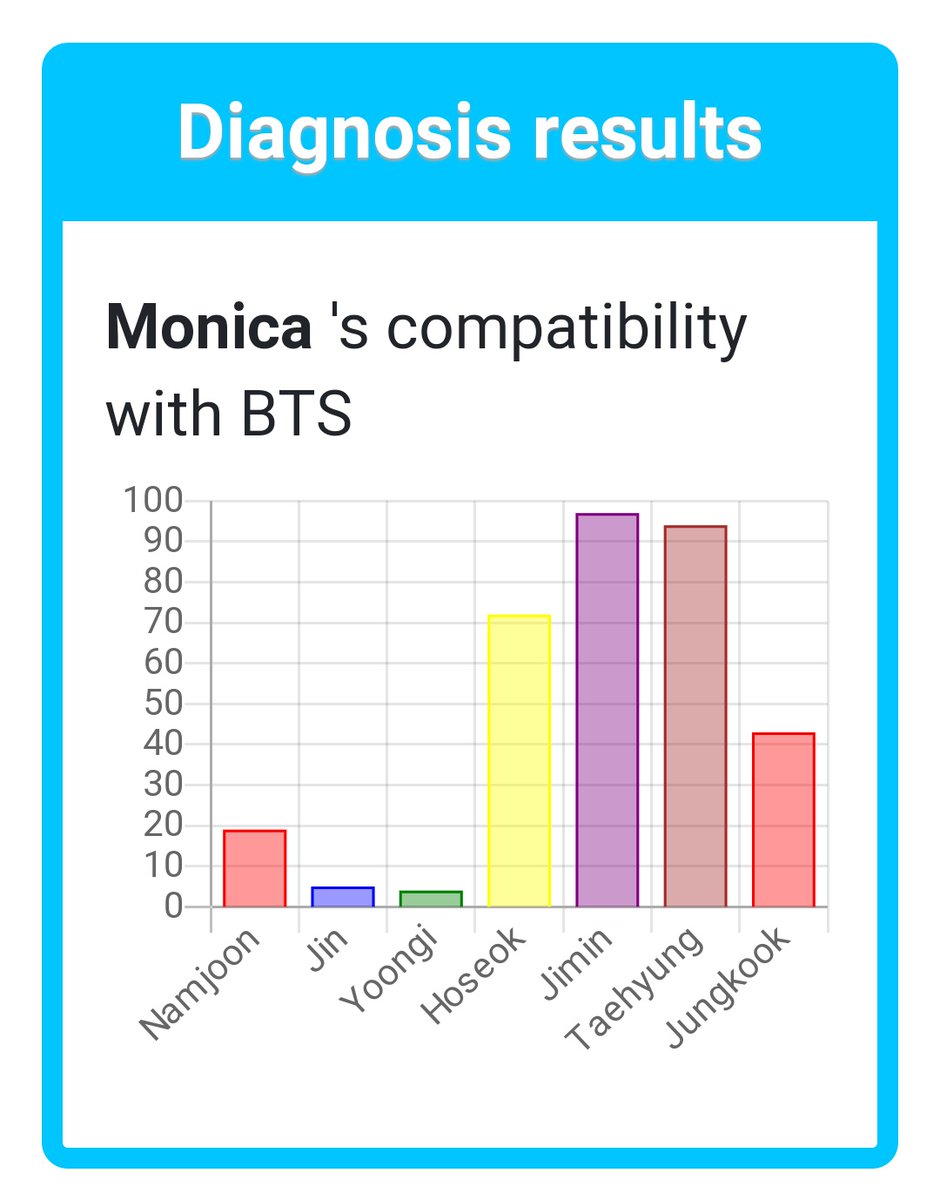 ImDBoySuga's tweet photo. @NeedyNdSoft I'm compatible with Jimin? Oh 😲 https://t.co/TWmgm3uLYe