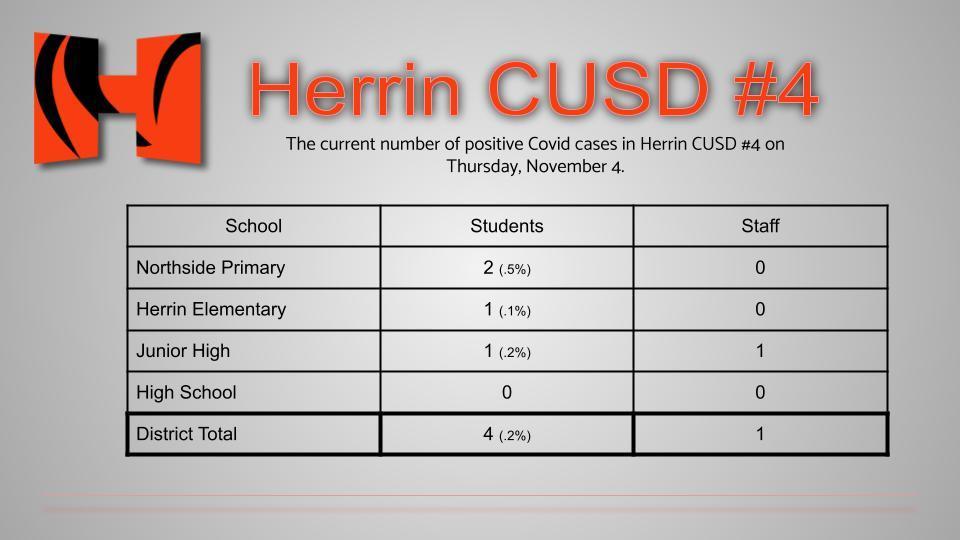 herrinunit4's tweet photo. The current number of positive Covid cases in Herrin CUSD #4 on Thursday, November 4. https://t.co/4jWWe3TH0t