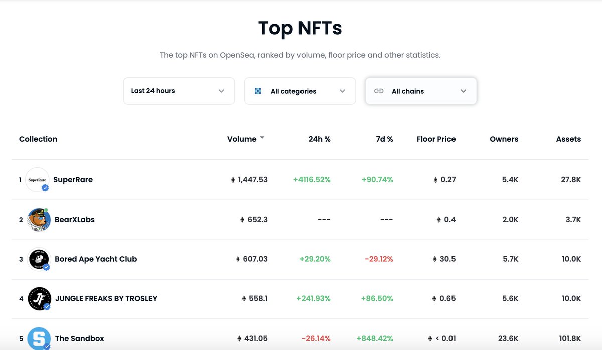 BearX_NFT's tweet photo. VOLLLLLUME! 🚀🚀🚀 600+ETH TRADED!

Pump up the jam! We are now the number one standalone project in the last 24h in the space. 

The key thing is KEEPING THIS UP! I promise you we are just getting started!

!chomp train time...? 👀🐻 https://t.co/dl6vF4C24W