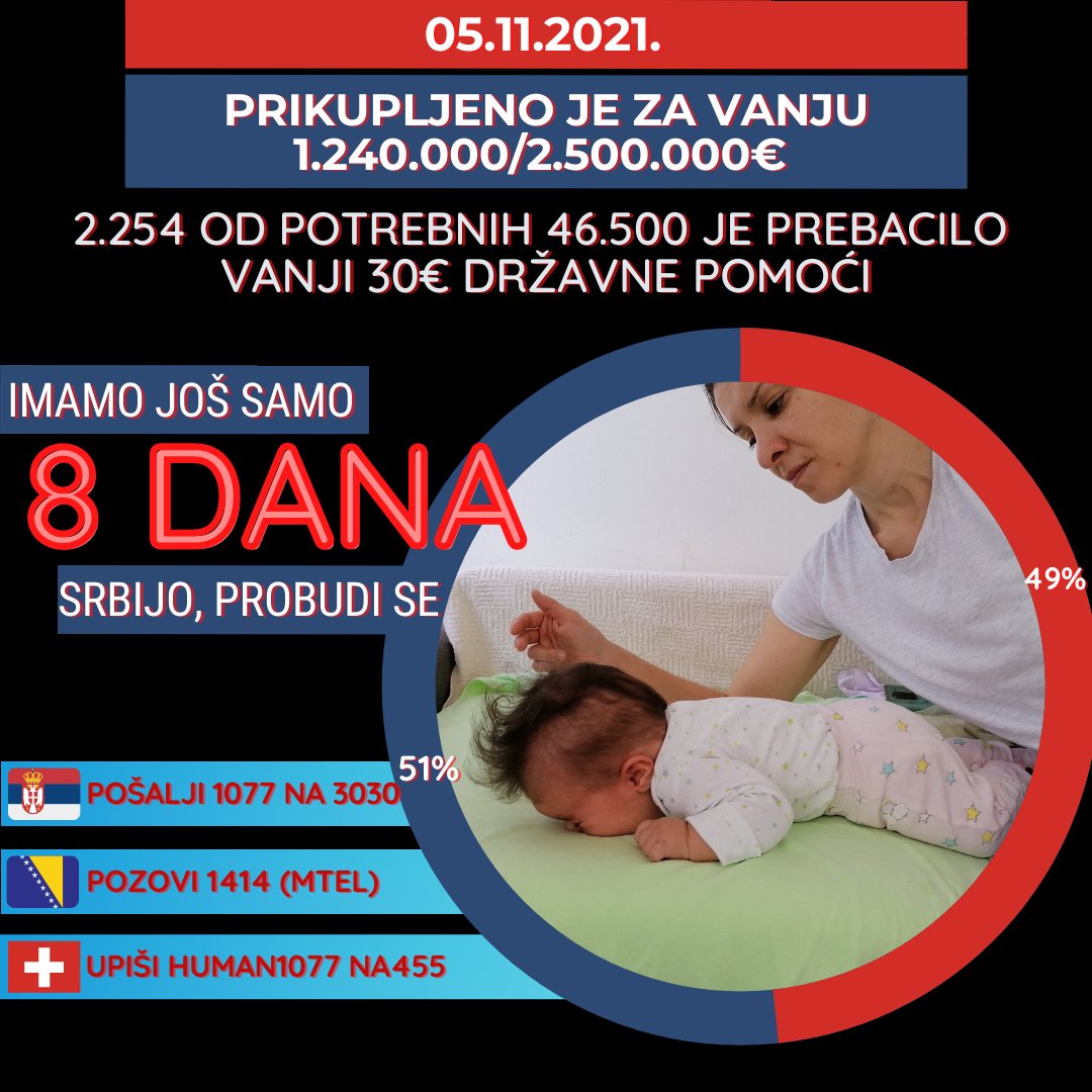 Sve je manje vremena. Imamo utisak da tenziju možemo seći nožem u Vanjinom domu, a oni su potpuno nemoćni. Sve je do nas! 
Brojke kažu da je Srbija počela da se budi, ali smo još jako, jako daleko od cilja. 
#neokreciglavu
#daVanjaPobediSMA
#VanjaMalovic
#1077na3030