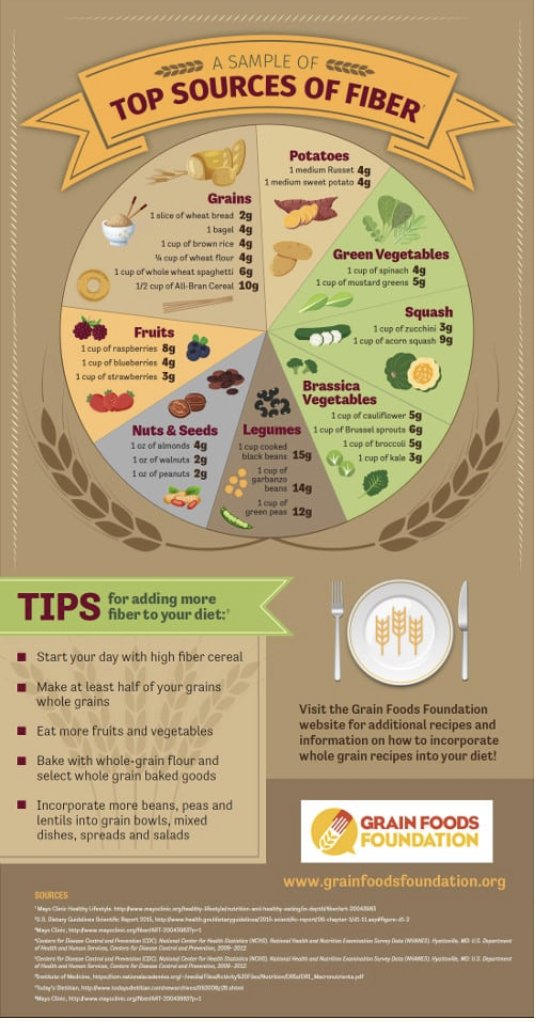 Food 4 Gut Health (@food4gut_health) on Twitter photo Fiber is an important part of a healthy diet! Here’s everything you need to know on fiber in everyday foods, recommended levels and how to add more fiber to your diet via <a href="/GrainFoods/">Grain Foods Foundation</a> ow.ly/FJDm30rVV0b Fiber is an important part of a healthy diet! Here’s everything you need to know on fiber in everyday foods, recommended levels and how to add more fiber to your diet via <a href="/GrainFoods/">Grain Foods Foundation</a> ow.ly/FJDm30rVV0b
