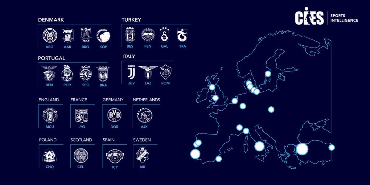 ⚽️ Only founded in 2017, fourth division side #IntercitydeAlicante becomes today the first Spanish football club to be ever listed on the stock exchange. As a result, a total 23 clubs in Europe are currently publicly listed 🇪🇸

#clubownership #sportsbusiness #footballfinance