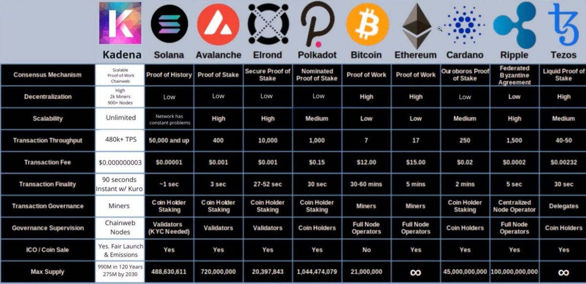 Aa2Amal's tweet photo. مقارنة بين Kadena وباقي مشاريع 🧐
سعر Kadena الان 12 دولار https://t.co/21ateRPccz