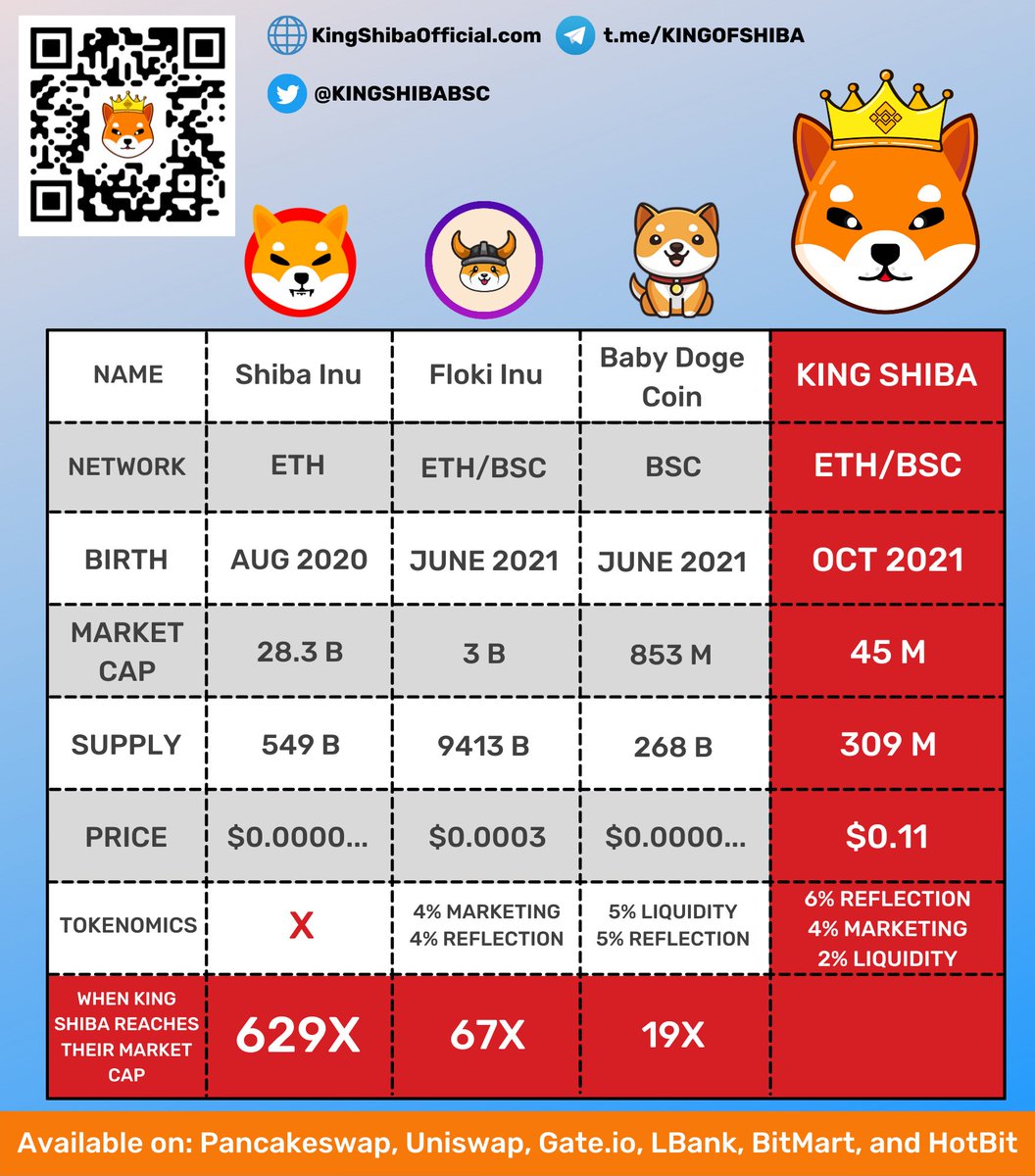 KingShibaBSC's tweet photo. Missed out on Shiba? Check out King Shiba! 

With the ingredients to become the next big memecoin, and the potential for massive gains in our future, why would you look anywhere else? We are trading on Pancake, Uni, Gate, and other CEXs.

#shiba #shibainu #shibarmy #Eth #BSCGems https://t.co/v72SmuWK0i