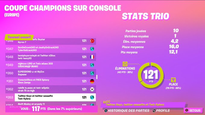 ValoriaUnivers's tweet photo. Résultat de la Console Champions Cup :

La qualification de nos deux joueurs Académiques ! ( Un maximum de gg en dessous du tweet svp !)

@_KeyzFN
 121 PTS #353 :

@StooplynFN
 117 PTS #450 :

#ValoriaUniversOnTop https://t.co/hTztlvI6DE